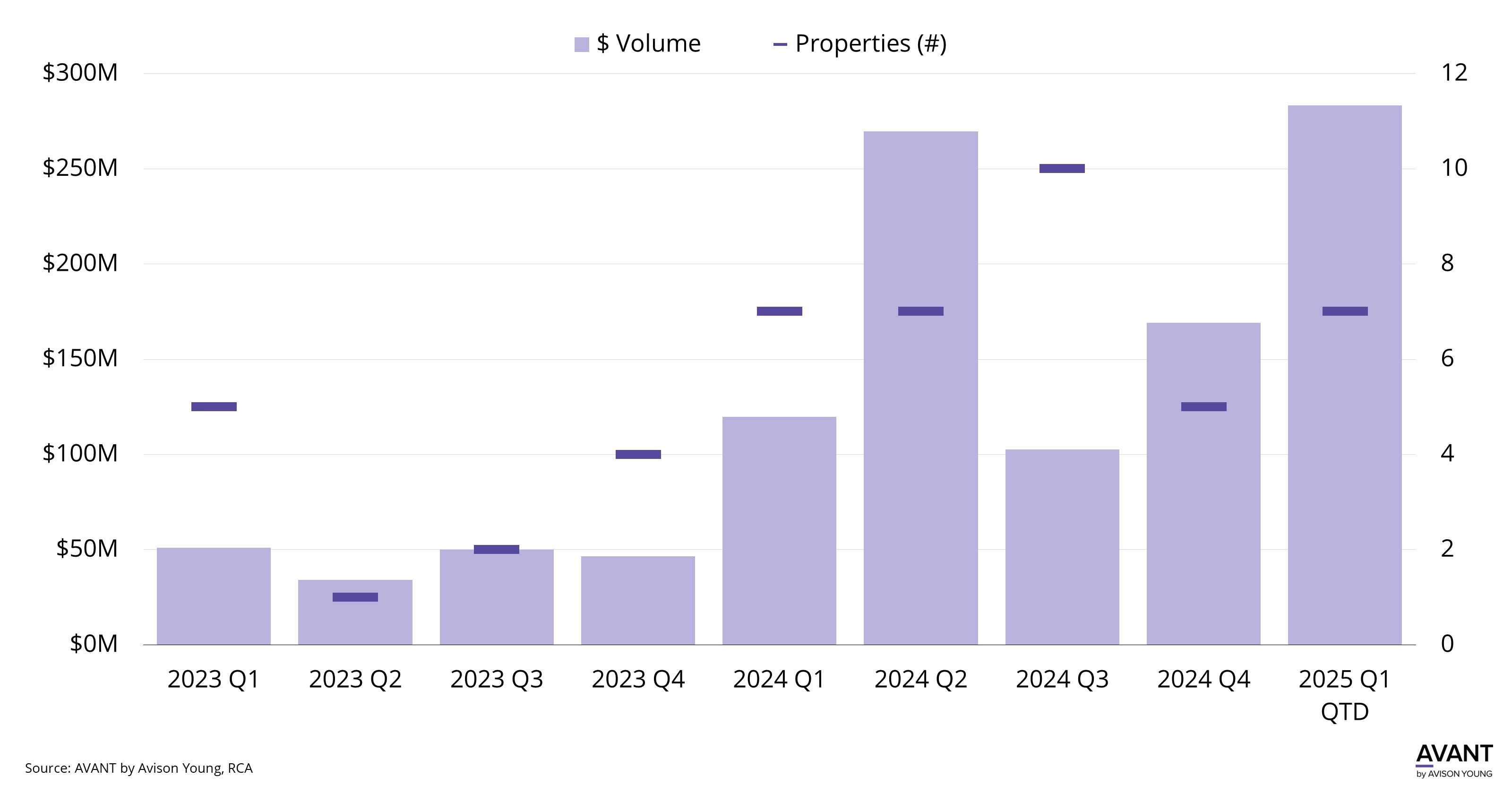 Chart shows market volume and number of properties sold between Q1 2023 and Q1 2025
